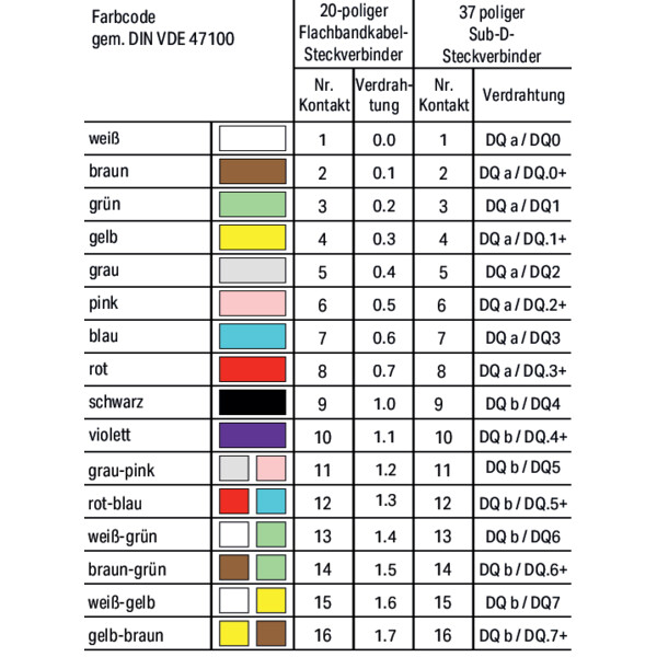 Câble S pour Siemens ET200SP HA T16E, 4m - Wago - 7062200/101400