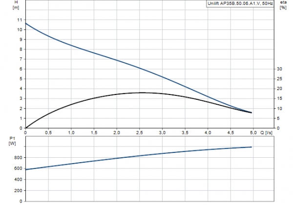 Pompe submersible de relevage Unilift AP35B.50.06.A1.V - Grundfos pompes distribution Dou - 96004562