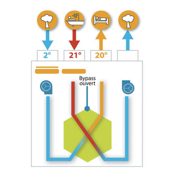 VMC double flux THR 88%, 210 m3/h commande par sondes QAI et thermohygrométrique. (DOMEO SERENITE)