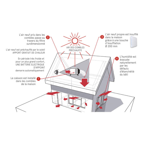 Kit VMC traitement global de l'humidité S&P Unelvent PULSIVE Ventil jusqu'à 250m²