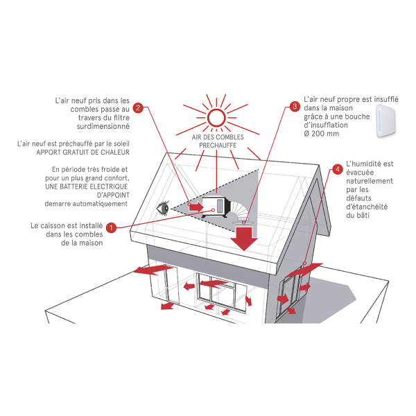 Kit VMC traitement global de l'humidité S&P Unelvent PULSIVE Ventil jusqu'à 250m²