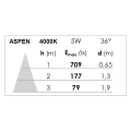 Aspen - encastré rond, fixe, nickel, led 5w 36° 450lm 3000/4000k (cct)