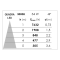 Module p/downlight quadra led 34w 3000k 40° 3000lm, driver 900ma séparé fourni