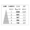 Lumi 01 - proj. s/patère, blanc, angle 32°, led intég. 17w 3000k 1800lm