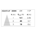 Aquaflat - encastré ip20/65 vol.2, fixe, nickel, led intég. 6w 3000k 450lm