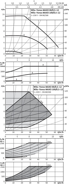 Circulateur à haut rendement wilo-yonos maxo 80/0,5-12 pn10 (2120659)