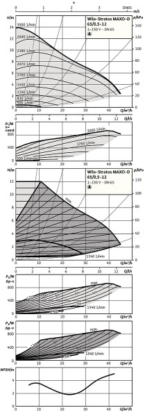 Circulateur double intelligent wilo-stratos maxo-d 65/0,5-12-r7 (2217984)