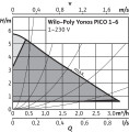 Circulateur à haut rendement wilo-poly-yonos pico 1-6 (4230952)