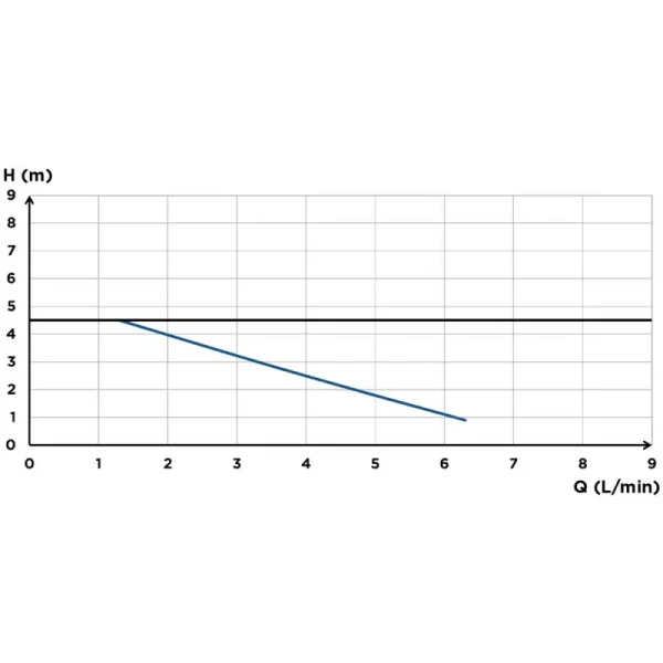 Pompe de relevage des condensats - sanicondens eco