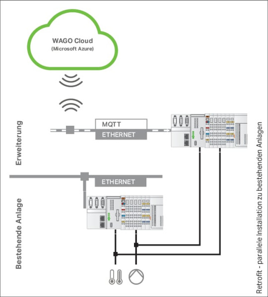 Licence wago cloud - 100 points