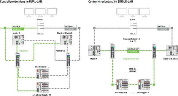 Library controller redundancy master