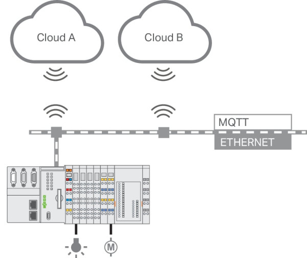 Licence runtime - multi cloud