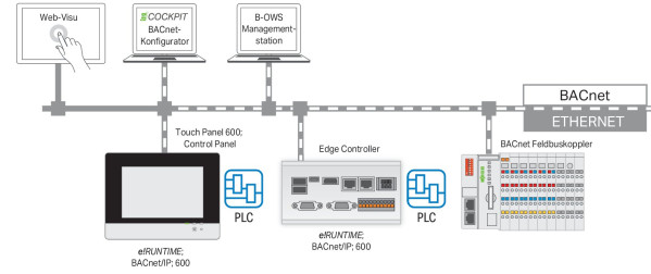 Licence runtime 600 - bacnet/ip (illimitée)