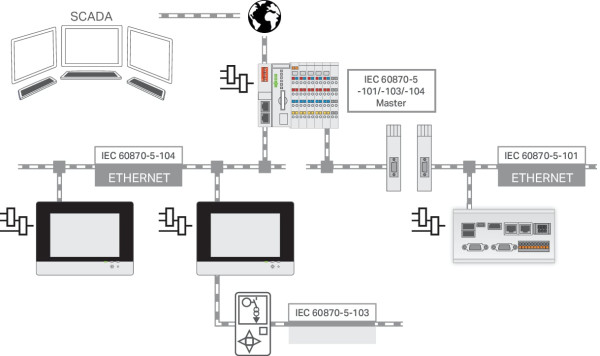 Runtime 600 maître cei 60870