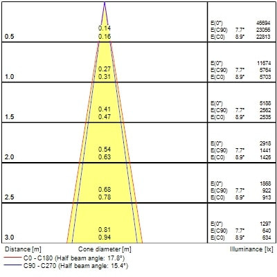 Projecteur sur rail pixo zoom 24w 1850lm 17-60° 3cct dali blanc - Sylvania - 0004522