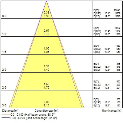 Projecteur sur rail pixo small 14w 1650lm 930 nb/mb/wb blanc - Sylvania - 0004540