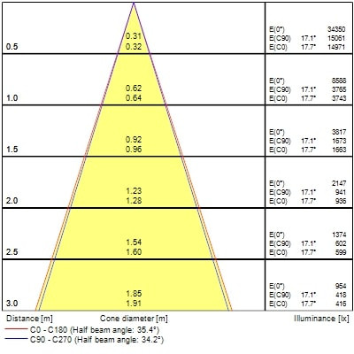Projecteur sur rail pixo medium 31w 3650lm 930 nb/mb/wb blanc - Sylvania - 0004542