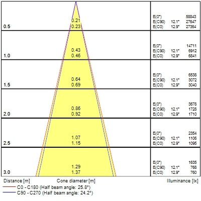Projecteur sur rail pixo large 39w 5075lm 930 nb/mb/wb blanc - Sylvania - 0004544