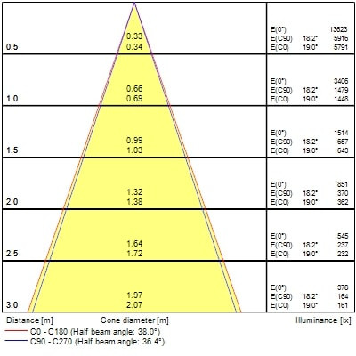 Projecteur sur rail pixo small 14w 1700lm 940 nb/mb/wb dali blanc - Sylvania - 0004558