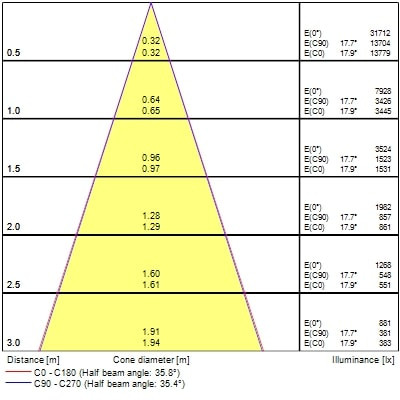 Projecteur sur rail pixo medium 31w 3525lm 930 nb/mb/wb dali blanc - Sylvania - 0004560