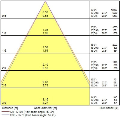 Projecteur sur rail pixo medium 31w 3625lm 940 nb/mb/wb dali blanc - Sylvania - 0004562