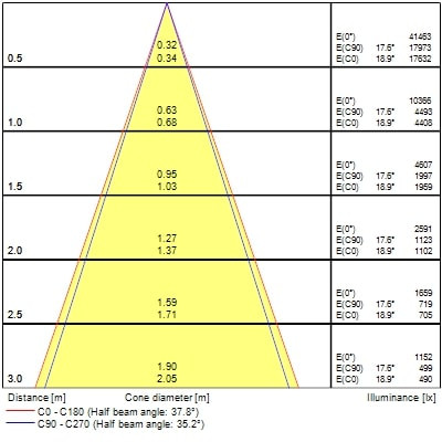 Projecteur sur rail pixo large 40w 5050lm 930 nb/mb/wb dali blanc - Sylvania - 0004564