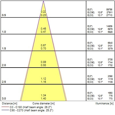 Projecteur sur rail pixo large 40w 5200lm 940 nb/mb/wb dali blanc - Sylvania - 0004566