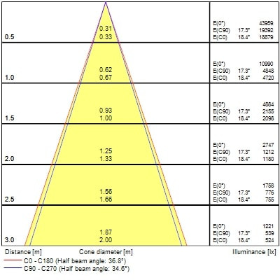 Projecteur sur rail pixo large 40w 5200lm 940 nb/mb/wb dali blanc - Sylvania - 0004566