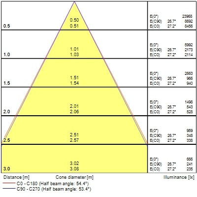 Projecteur sur rail pixo large 40w 5200lm 940 nb/mb/wb dali blanc - Sylvania - 0004566