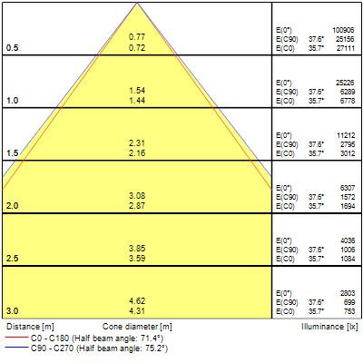 Armatures industrielles rocks ip65 178w 33000lm 840 large version dali - Sylvania - 2825408