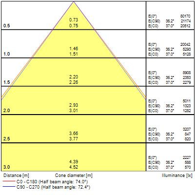 Armatures industrielles rocks ip65 143w 26500lm 840 large sylsmart ssa03n - Sylvania - 2825448