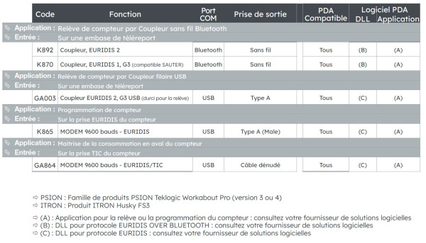 Michaud coupleur usb relève téléreport - Michaud - GA003