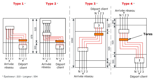 Coffret bps type 2 200/400a - Michaud - GC008