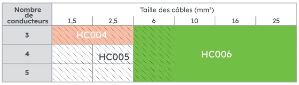 Boîte gel jonction 5x16mm² livrée avec connecteur. - Michaud - HC006