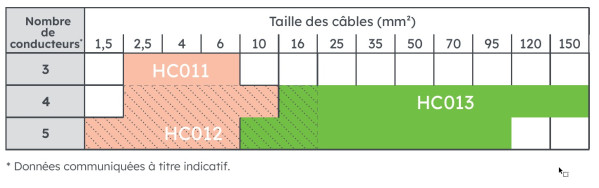 Boîte résine seule t.3 (355x72x72mm), livrée sans connecteur.  - Michaud - HC013