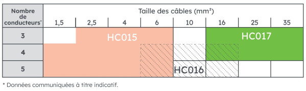Boîte résine jonction 5x6mm² (189x40x40mm), livrée avec 5 connecteurs 1,5-6. - Michaud - HC015