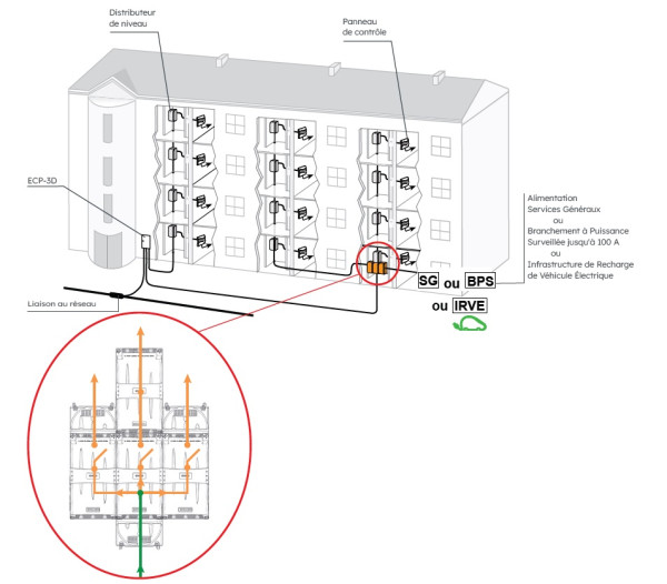 Coffret SPCM Michaud avec coupe-circuit interieur 200A avec 2 derivations latérales 6-35 - Michaud - Q951