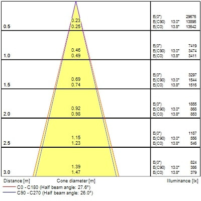 Spot encastré signo 152 6,3-35w 740-3600lm irc90 3000k - Sylvania - 0060589