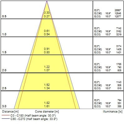 Spot encastré signo 152 6,3-35w 740-3600lm irc90 3000k - Sylvania - 0060589