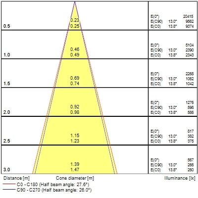 Spot encastré signo 152 6,3-35w 740-3600lm irc90 3000k - Sylvania - 0060589