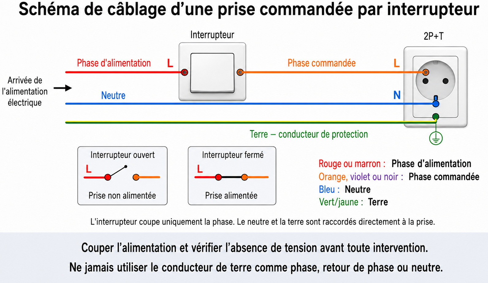 Schéma de câblage d’une prise commandée par un interrupteur